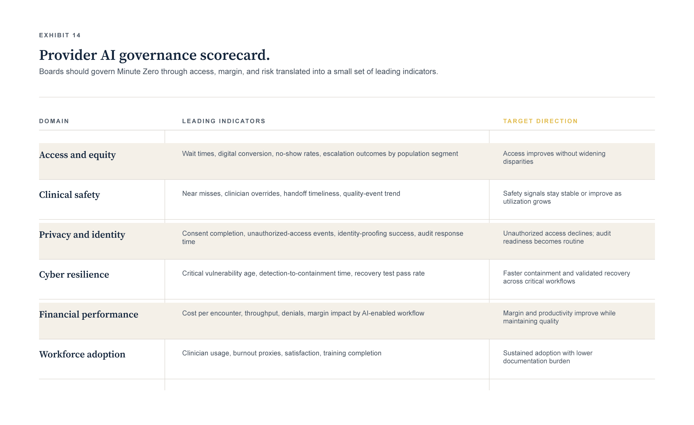 Provider AI governance scorecard exhibit