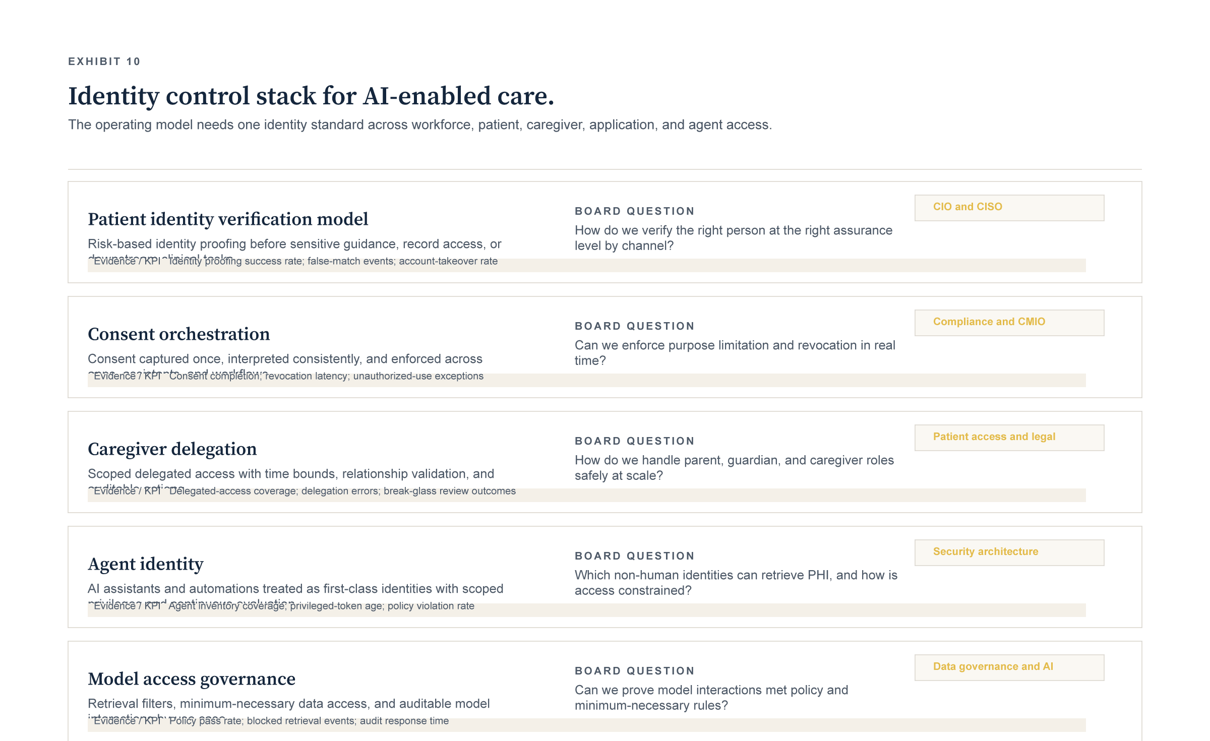 Identity control stack for AI-enabled care exhibit