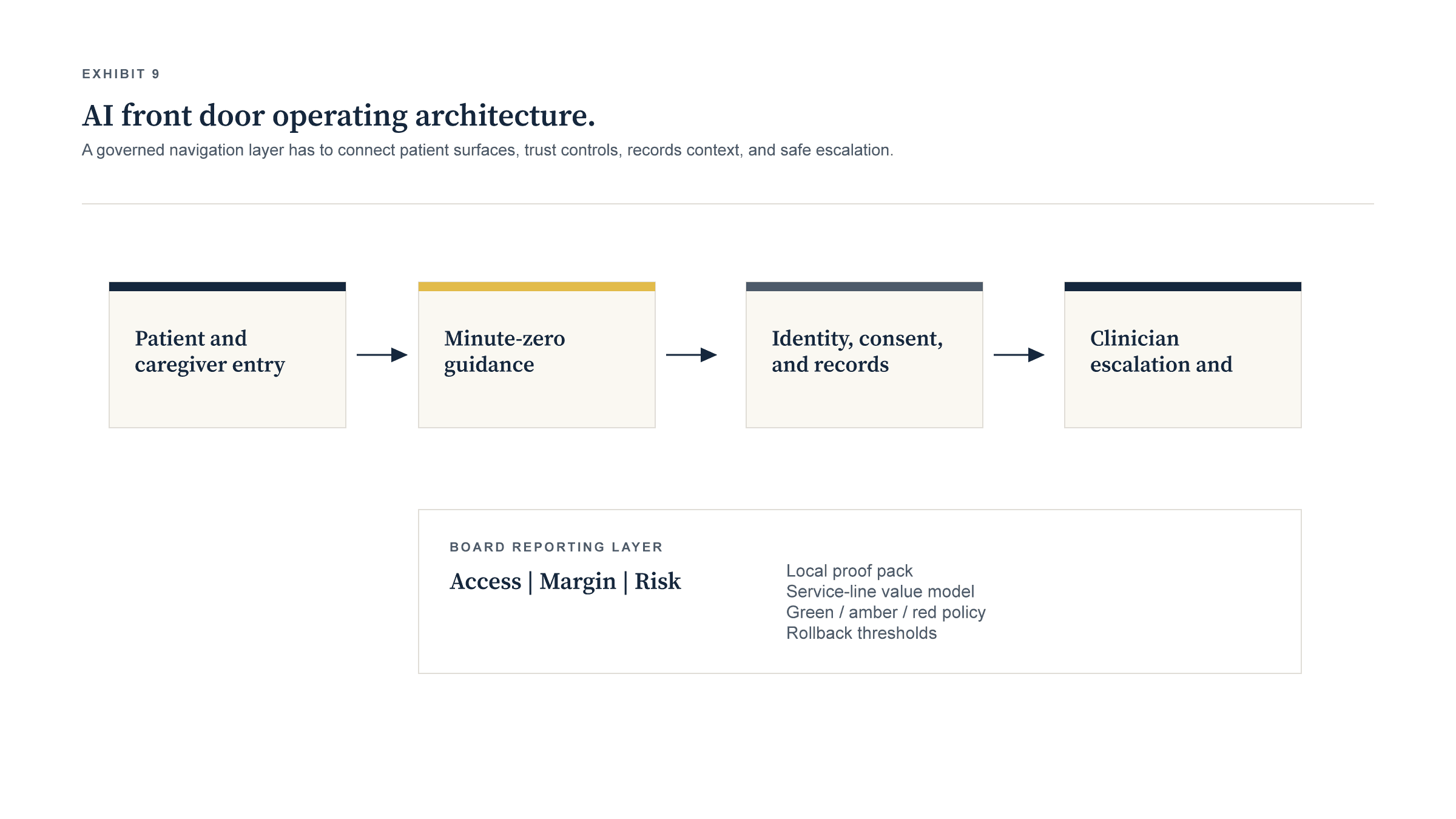 AI front door operating architecture exhibit